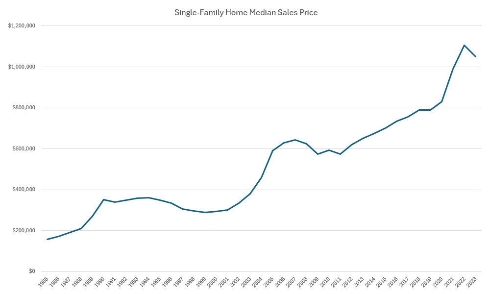 Median Sales Price Oahu