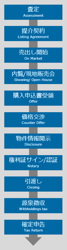 Flow of a Real Estate Transaction